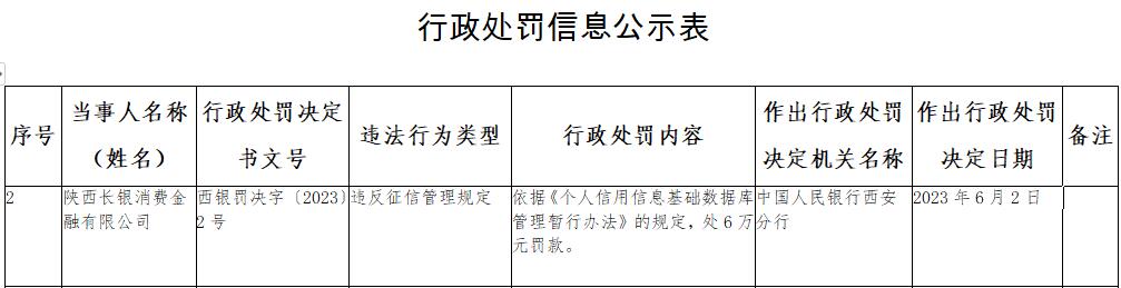 长银消费金融违反征信管理规定被罚 大股东为长安银行