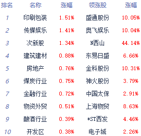 >午评：创业板指跌0.89%创年内新低 教育板块领涨