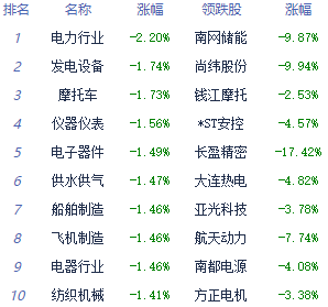 午评：创业板指跌0.89%创年内新低 教育板块领涨