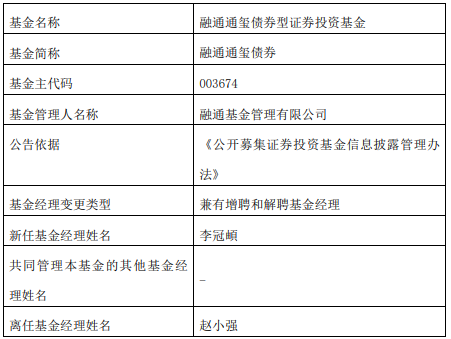 融通基金旗下3只债基增聘基金经理李冠頔