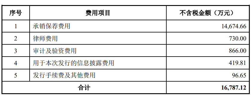 西山科技上市首日涨40.8% 超募9.7亿元去年营收2.6亿