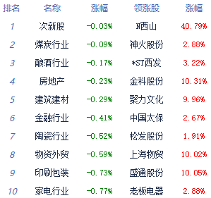 >收评：三大指数均跌超1% 自动化设备板块领跌