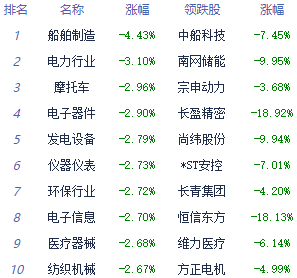 收评：三大指数均跌超1% 自动化设备板块领跌