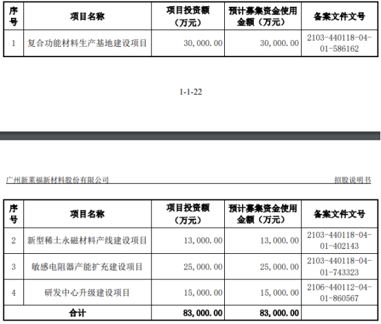 >新莱福上市首日涨38% 超募1.15亿元首季及去年业绩降