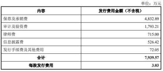 新莱福上市首日涨38% 超募1.15亿元首季及去年业绩降