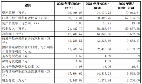 新莱福上市首日涨38% 超募1.15亿元首季及去年业绩降