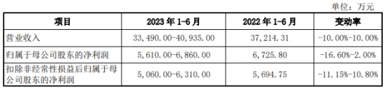 新莱福上市首日涨38% 超募1.15亿元首季及去年业绩降