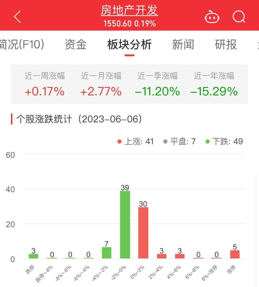 >房地产开发板块涨0.19% 金科股份涨10.31%居首