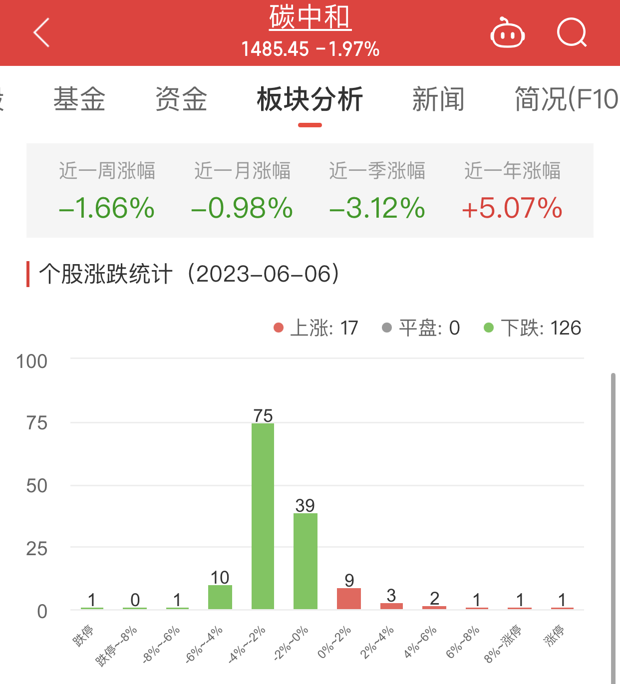 >碳中和板块跌1.97% 曙光数创涨8.2%居首