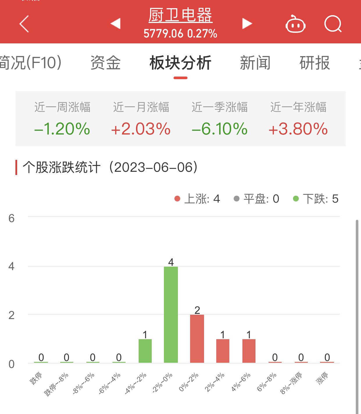 >厨卫电器板块涨0.27% 亿田智能涨4.3%居首