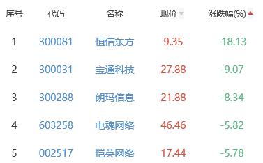 网络游戏板块跌2.05% 奥飞娱乐涨10.04%居首