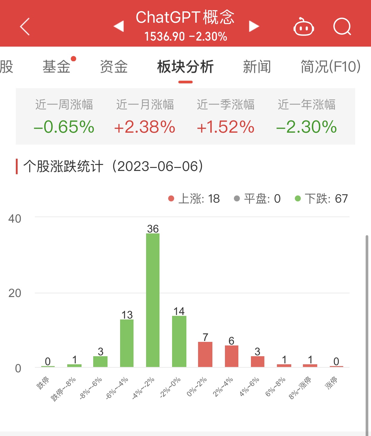 >ChatGPT概念板块跌2.3% 开普云涨12.65%居首