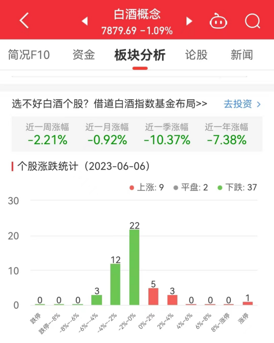 >白酒概念板块跌1.09% 大湖股份涨10%居首