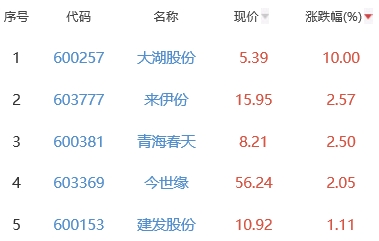 白酒概念板块跌1.09% 大湖股份涨10%居首