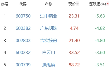 白酒概念板块跌1.09% 大湖股份涨10%居首