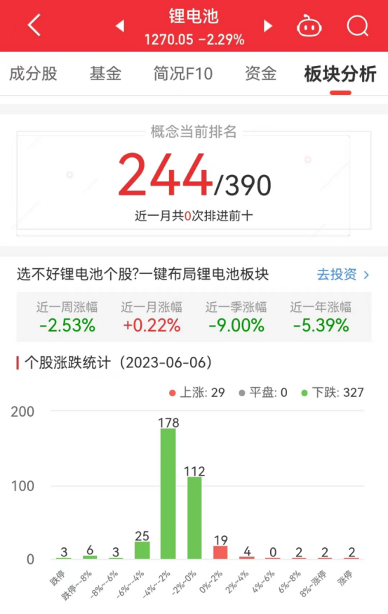 锂电池板块跌2.29% 高澜股份涨12.3%居首