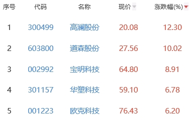 锂电池板块跌2.29% 高澜股份涨12.3%居首