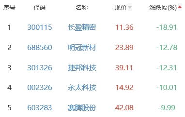 锂电池板块跌2.29% 高澜股份涨12.3%居首