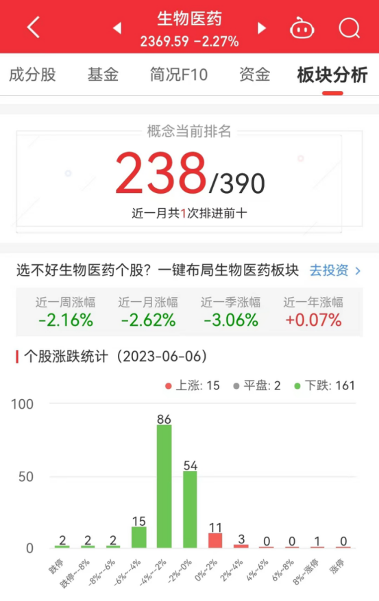 >生物医药板块跌2.27% 诺泰生物涨11.49%居首