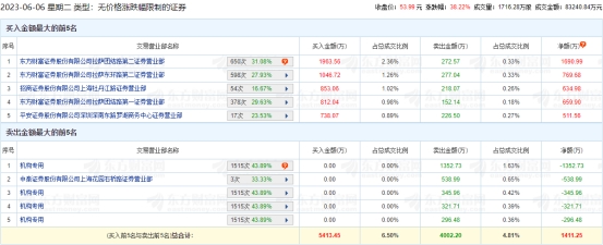 新莱福龙虎榜：机构净卖出2317万元