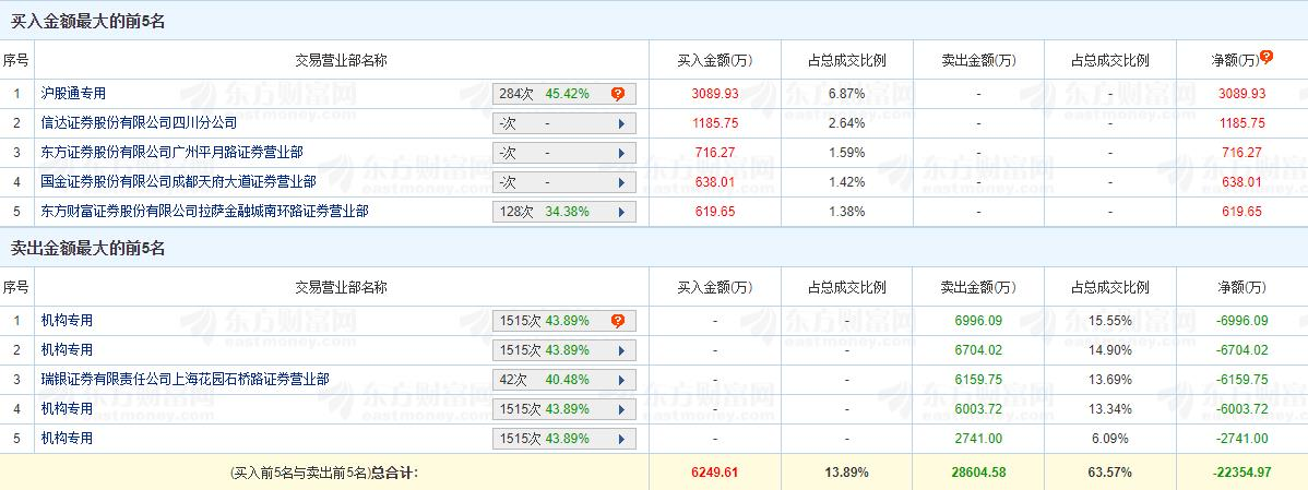 南网储能跌9.95% 机构净卖出2.24亿元