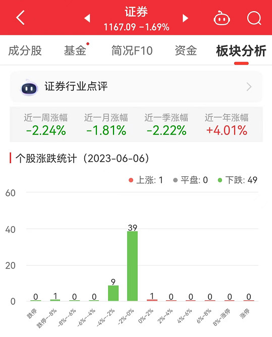 >证券板块跌1.69% 海通证券涨0.53%居首