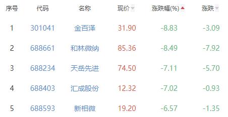 半导体板块跌3.3% 本川智能涨10.6%居首