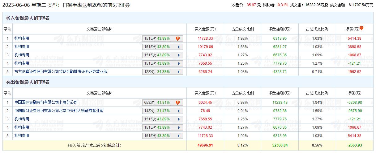 鸿博股份龙虎榜：机构净买入1.03亿元