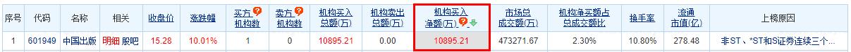 >中国出版涨10.01% 三个交易日机构净买入1.09亿元