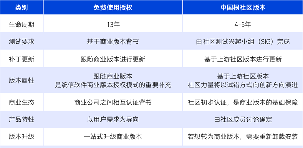 永久免费！关于统信UOS服务器版，我们带来两个好消息