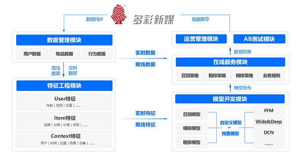 >贵州多彩新媒体携手火山引擎共建IPTV用户智能推荐系统