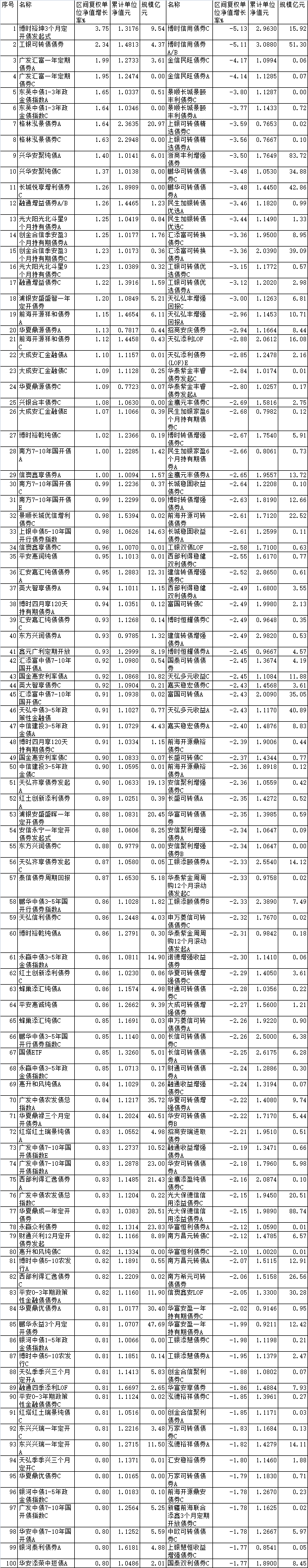 5月份八成债基上涨 博时工银瑞信广发等产品领涨