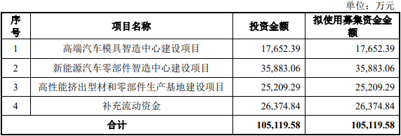 >英利汽车定增募不超10.5亿获上交所通过 中信证券建功