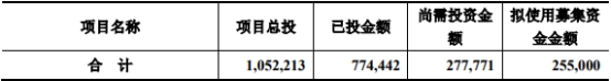 大名城不超25.5亿元定增获上交所通过 申万宏源建功