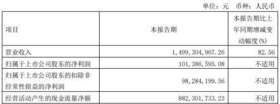 大名城不超25.5亿元定增获上交所通过 申万宏源建功