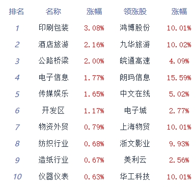 >午评：两市分化创指再创阶段新低 景点及旅游板块领涨