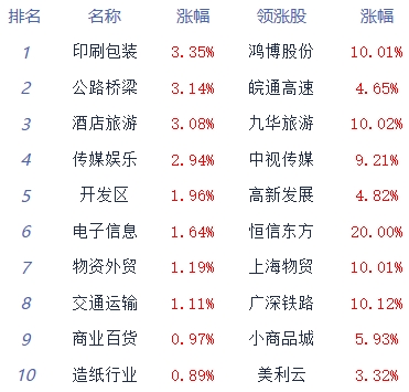 >收评：两市震荡分化沪指小涨 通信服务板块走强