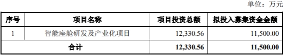 天迈科技拟定增募资不超1.15亿 首季及去年前年均亏损