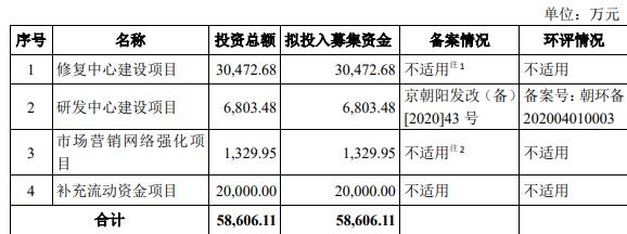 建工修复拟定增募不超2.25亿元 2021年上市募3.04亿元