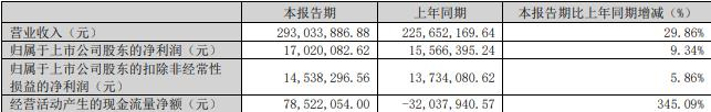 建工修复拟定增募不超2.25亿元 2021年上市募3.04亿元