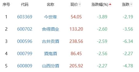 白酒概念板块涨0.01% 来伊份涨9.4%居首