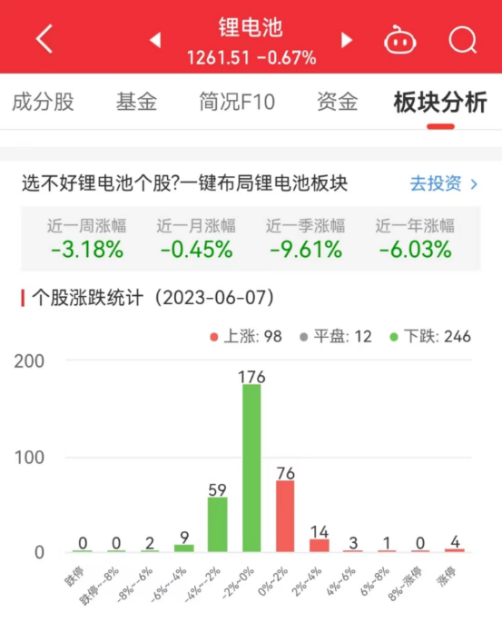 锂电池板块跌0.67% 日播时尚涨10.02%居首