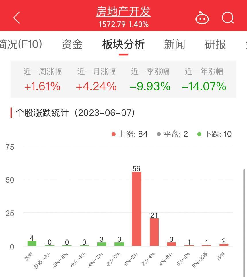 >房地产开发板块涨1.43% 京投发展涨9.97%居首