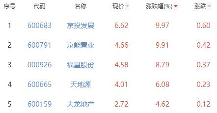 房地产开发板块涨1.43% 京投发展涨9.97%居首