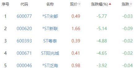 房地产开发板块涨1.43% 京投发展涨9.97%居首