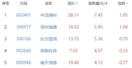 碳中和板块涨0.06% 中远海科涨7.45%居首