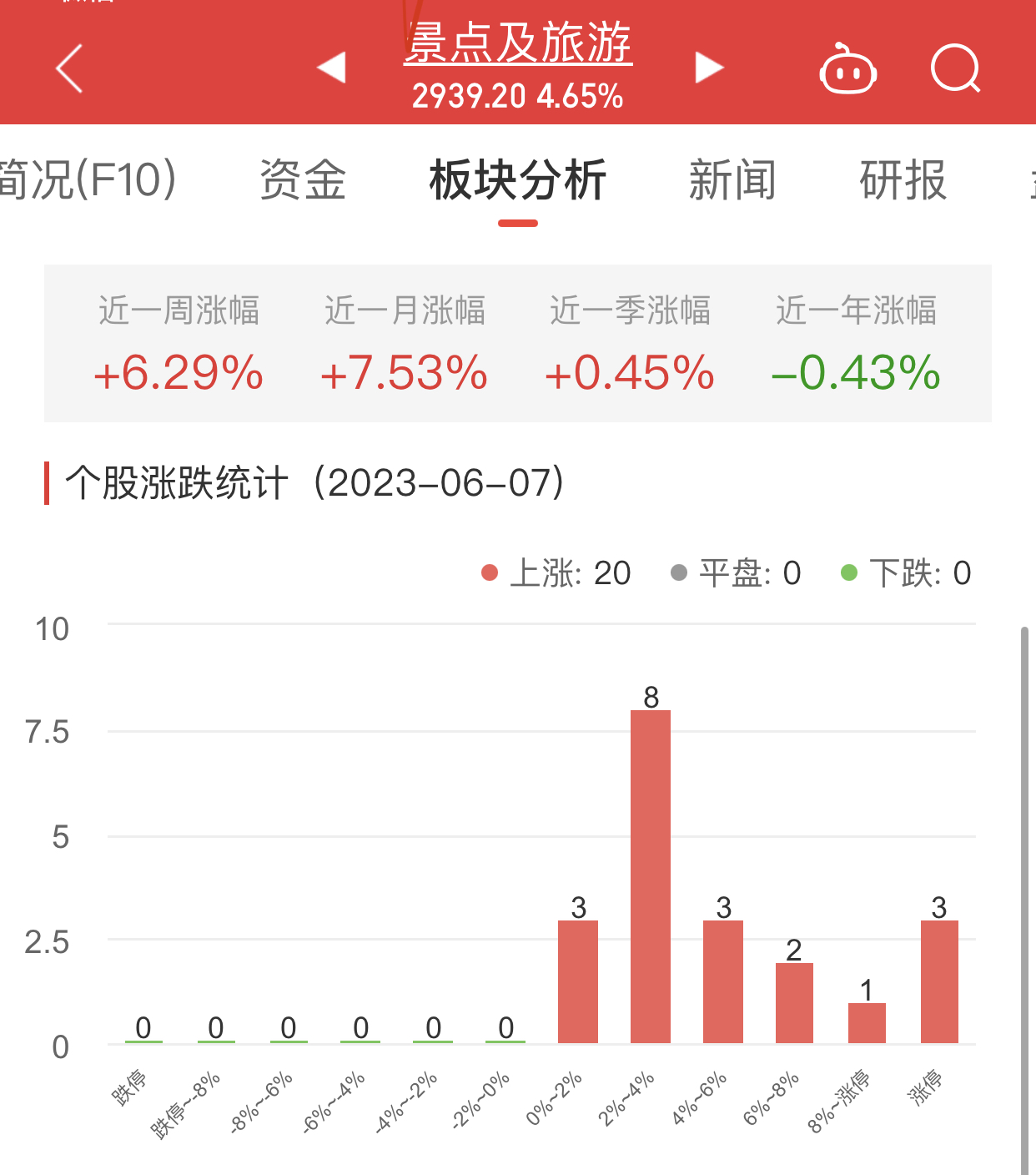 >景点及旅游板块涨4.65% 九华旅游涨10.02%居首