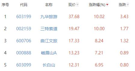 景点及旅游板块涨4.65% 九华旅游涨10.02%居首