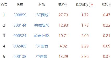 景点及旅游板块涨4.65% 九华旅游涨10.02%居首