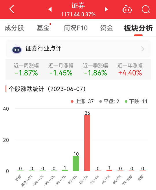 证券板块涨0.37% 首创证券涨4.15%居首